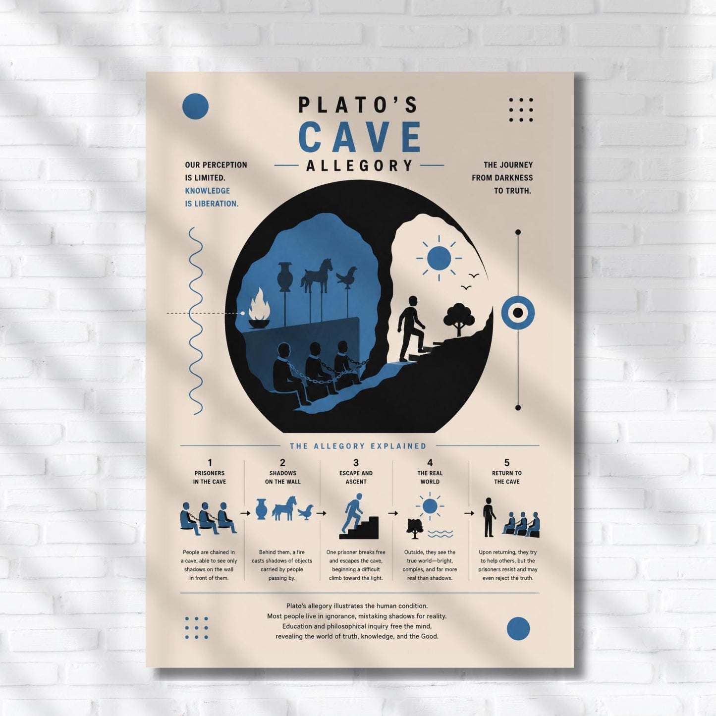 The image is a poster that illustrates the concept of Plato's Cave Allegory. It features a cave with a group of people inside, and the poster explains the allegorical meaning behind the scene.