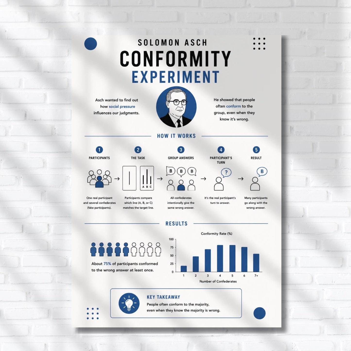 The image is a poster titled "Solomon Asch Conformity Experiment" that illustrates the experiment's process and results. It includes a portrait of Solomon Asch, a group of participants, and a bar graph showing the conformity rate of the participants. The poster also includes text and illustrations that describe the experiment's purpose, participants, and results.