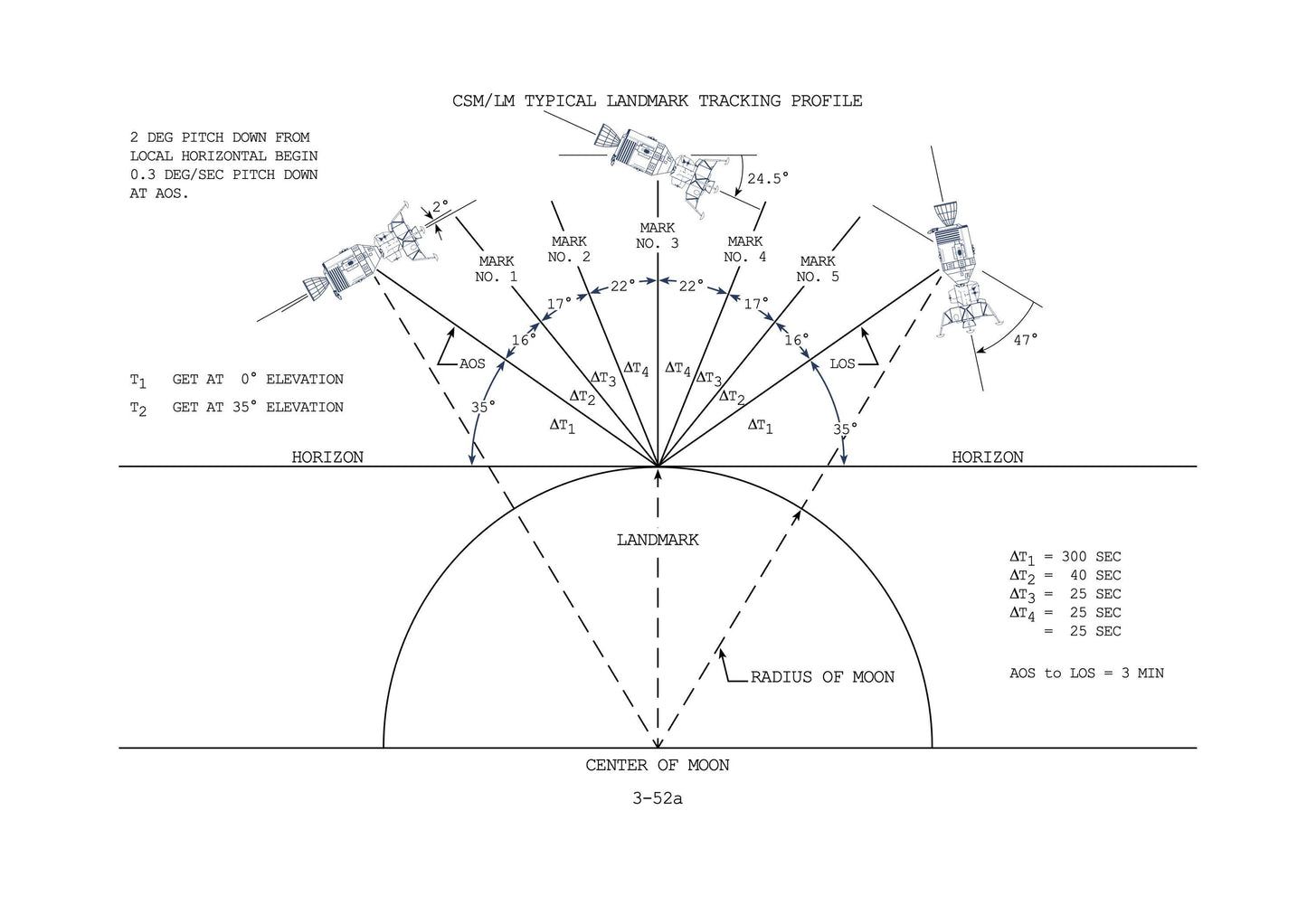 The image is a technical drawing of a satellite tracking profile, depicting the satellite's position and trajectory as it moves from a local horizon to a global horizon.