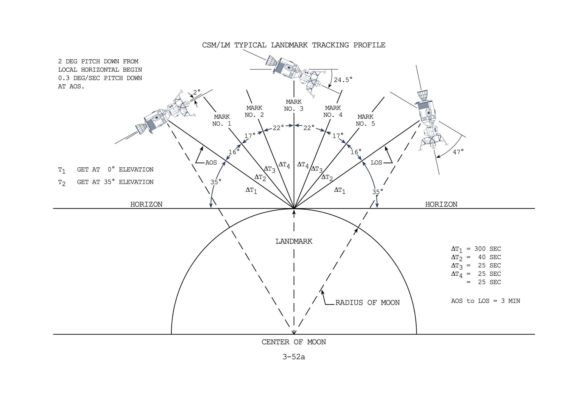 The image is a technical drawing of a satellite tracking profile, depicting the satellite's position and trajectory as it moves from a local horizon to a global horizon.
