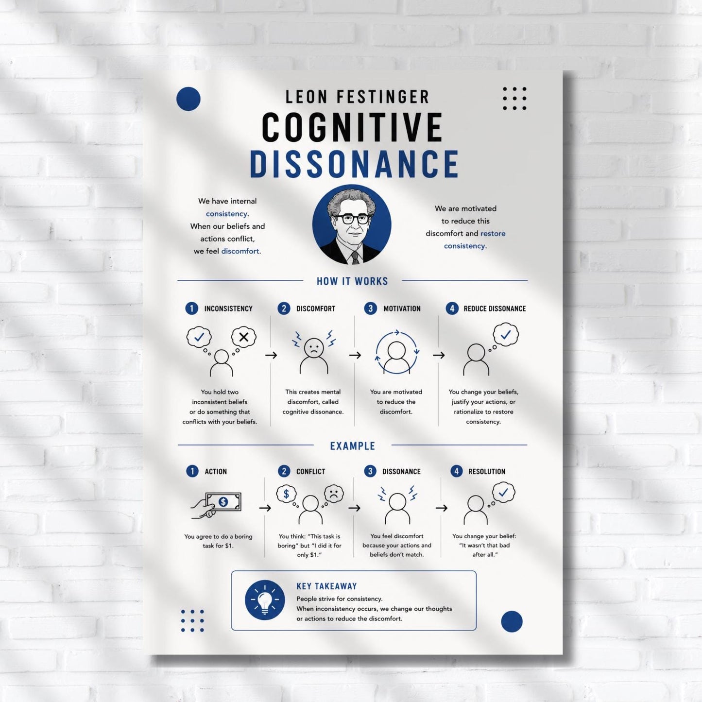 The image is a poster that illustrates the cognitive dissonance concept, showing a man's face in a circle with a speech bubble saying "You hold two inconsistent beliefs. When your beliefs and actions conflict, you experience cognitive dissonance. Discomfort, distortion, and cognitive dissonance." The poster includes a series of steps and an example to explain how cognitive dissonance works.