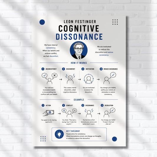 The image is a poster that illustrates the cognitive dissonance concept, showing a man's face in a circle with a speech bubble saying "You hold two inconsistent beliefs. When your beliefs and actions conflict, you experience cognitive dissonance. Discomfort, distortion, and cognitive dissonance." The poster includes a series of steps and an example to explain how cognitive dissonance works.