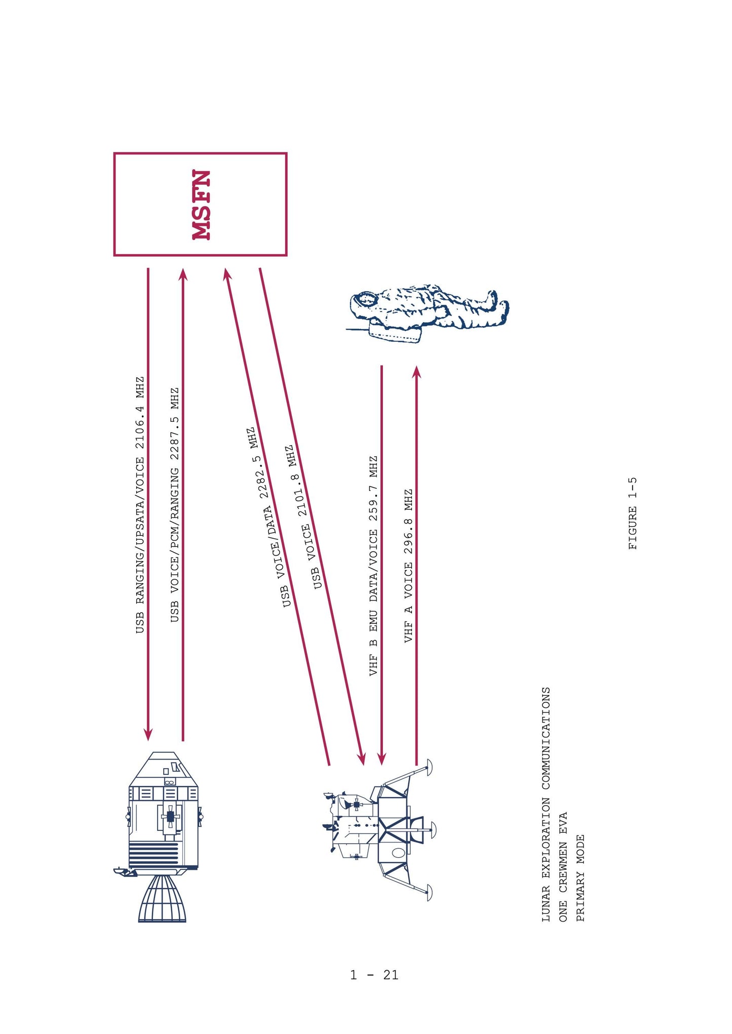 The image is a technical diagram or flowchart that illustrates the communication process between a spacecraft and a ground-based station. It includes various components such as a spacecraft, a communication device, and a ground-based station. The diagram is labeled with text and arrows to depict the flow of information between the two entities. The image does not contain any redundancy or vague descriptions, and it focuses on the technical aspects of the communication process.